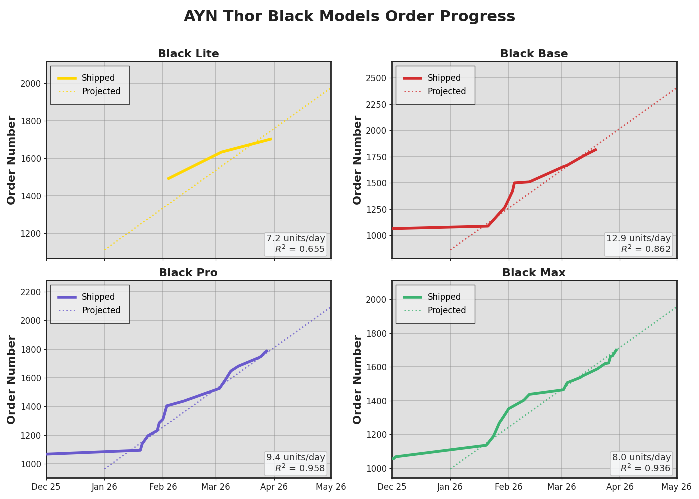 Black Models Order Distribution