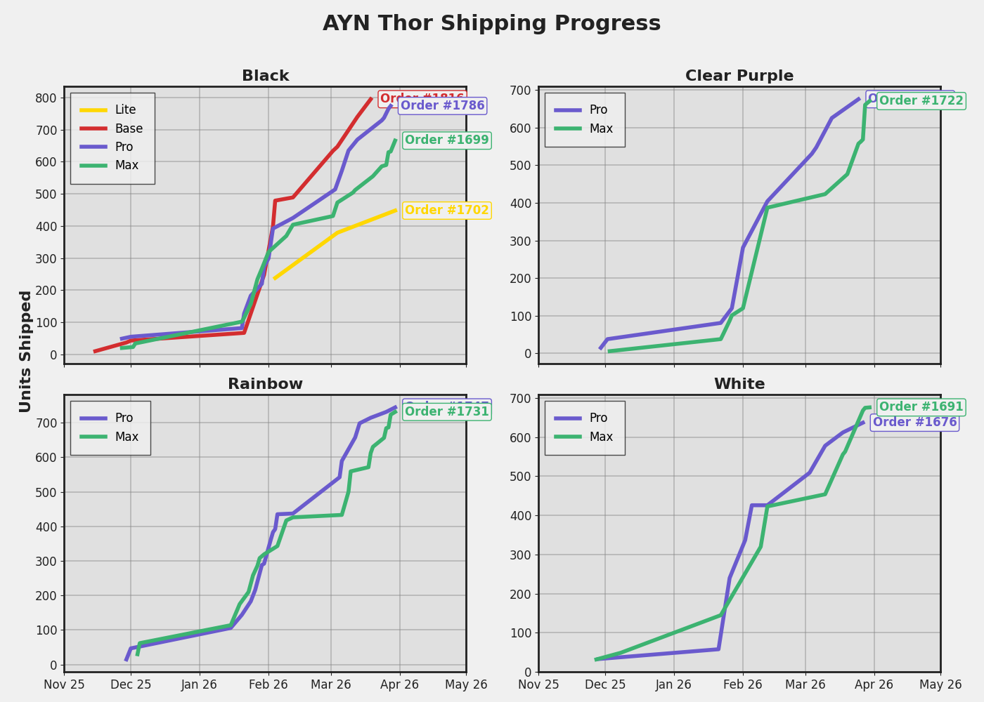 Shipping Progress Chart